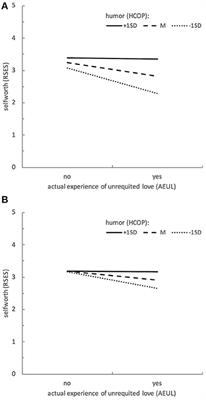 Humorous Coping With Unrequited Love: Is Perspective Change Important?